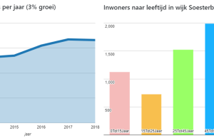 Soesterberg; Wonen met cijfers…
