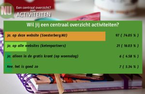 Soesterberg kiest voor centrale activiteitenkalender Soesterberg kiest voor centrale activiteitenkalender