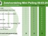 Mini-poll laat verschuivingen zien in Soest en Soesterberg