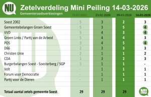 Politieke verschuivingen zichtbaar in Soest en Soesterberg Politieke verschuivingen zichtbaar in Soest en Soesterberg