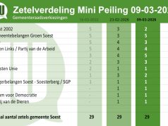 Mini-poll laat verschuivingen zien in Soest en Soesterberg Mini-poll laat verschuivingen zien in Soest en Soesterberg