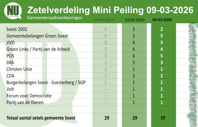 Mini-poll laat verschuivingen zien in Soest en Soesterberg